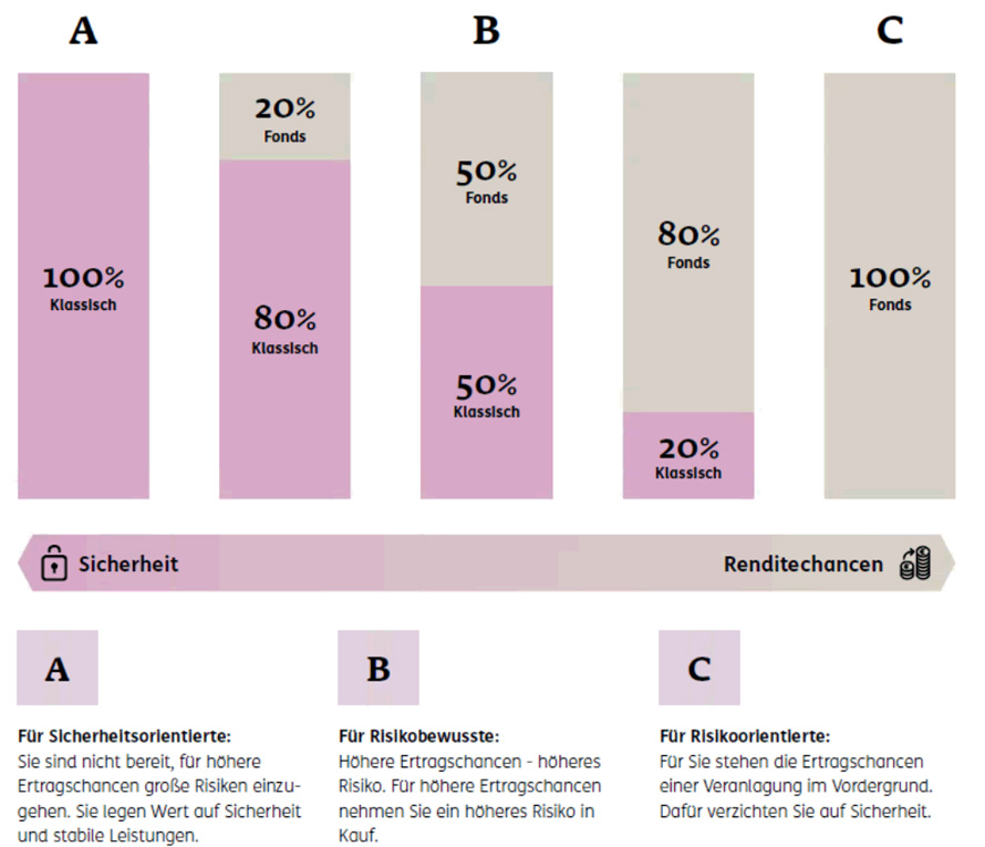 Clever veranlagen je, nach Wirtschaftslage